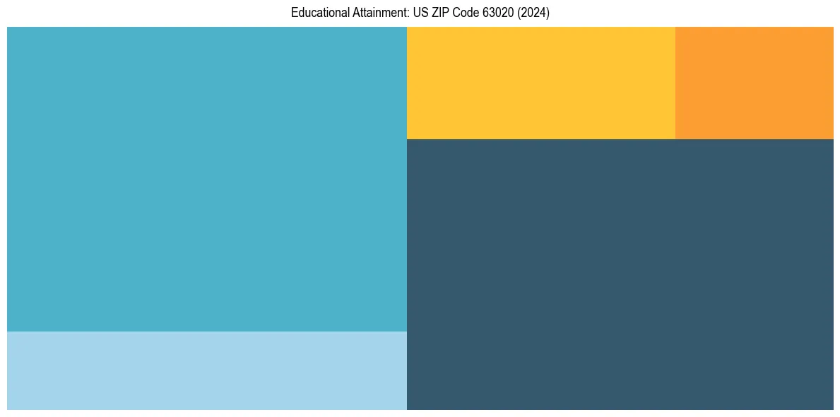 Education Treemap for  in 2024