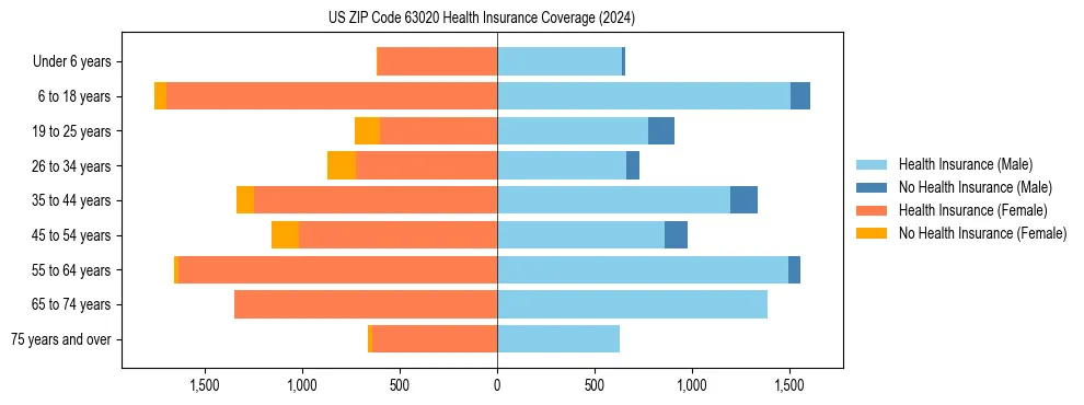 Health insurance pyramid for US ZIP Code 63020
