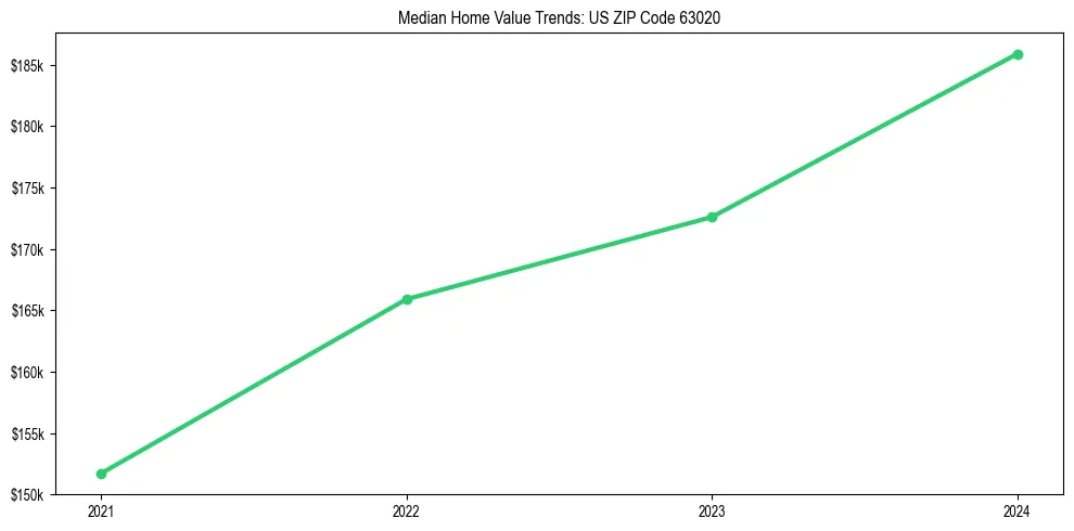 Median property value trends in 
