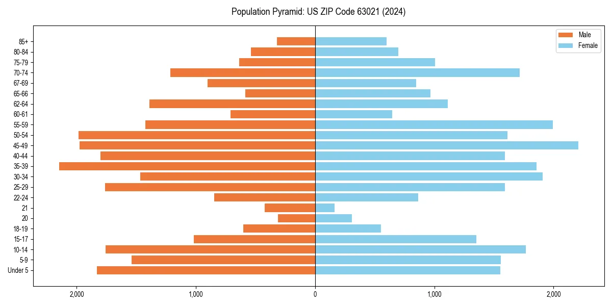 Population pyramid for 
