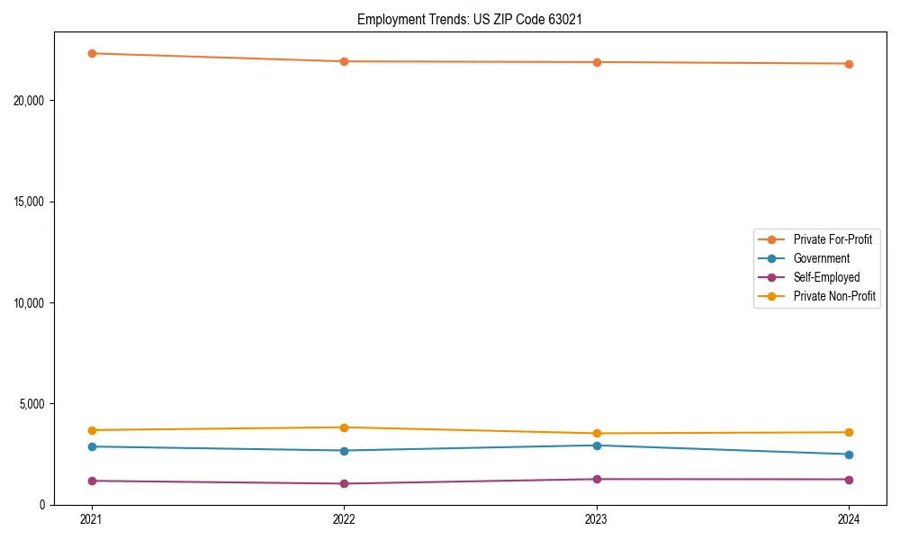 Long-term employment trends in 