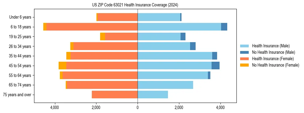 Health insurance pyramid for US ZIP Code 63021