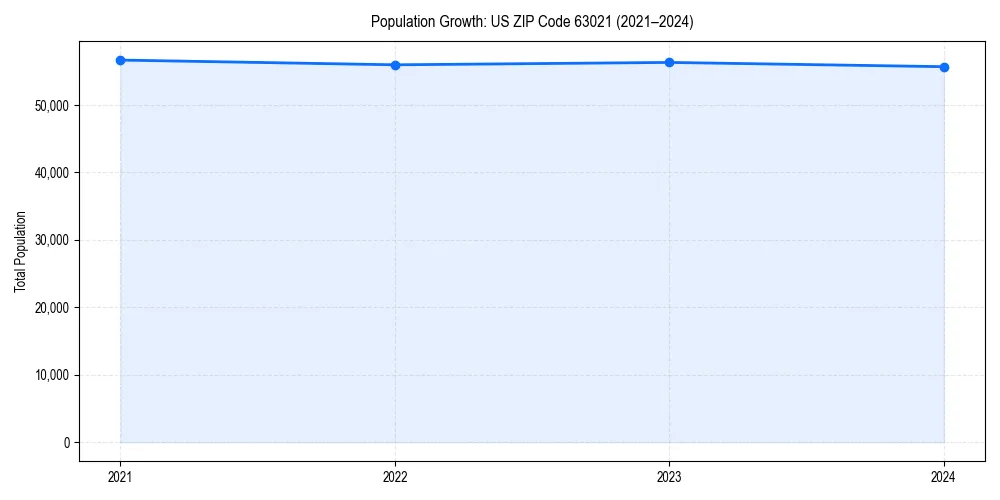 Population trends in 