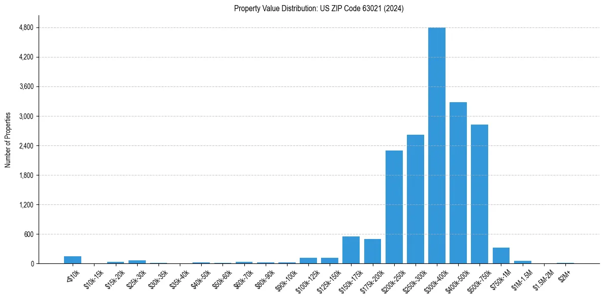 Value Distribution for 