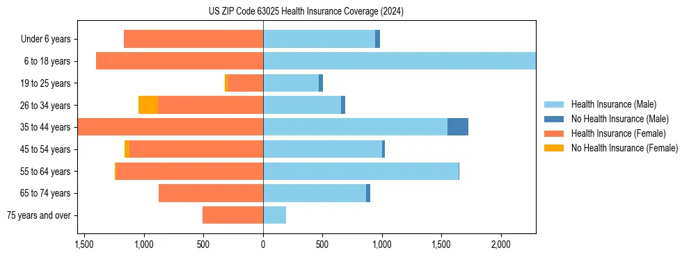 Health insurance pyramid for US ZIP Code 63025