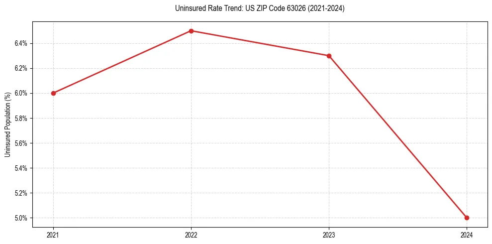 Uninsured trend chart for US ZIP Code 63026