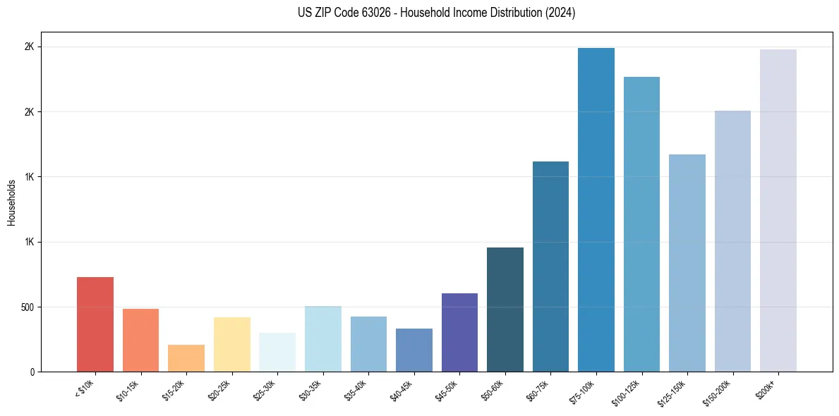 Income Distribution for 