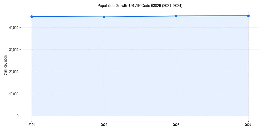 Population trends in 