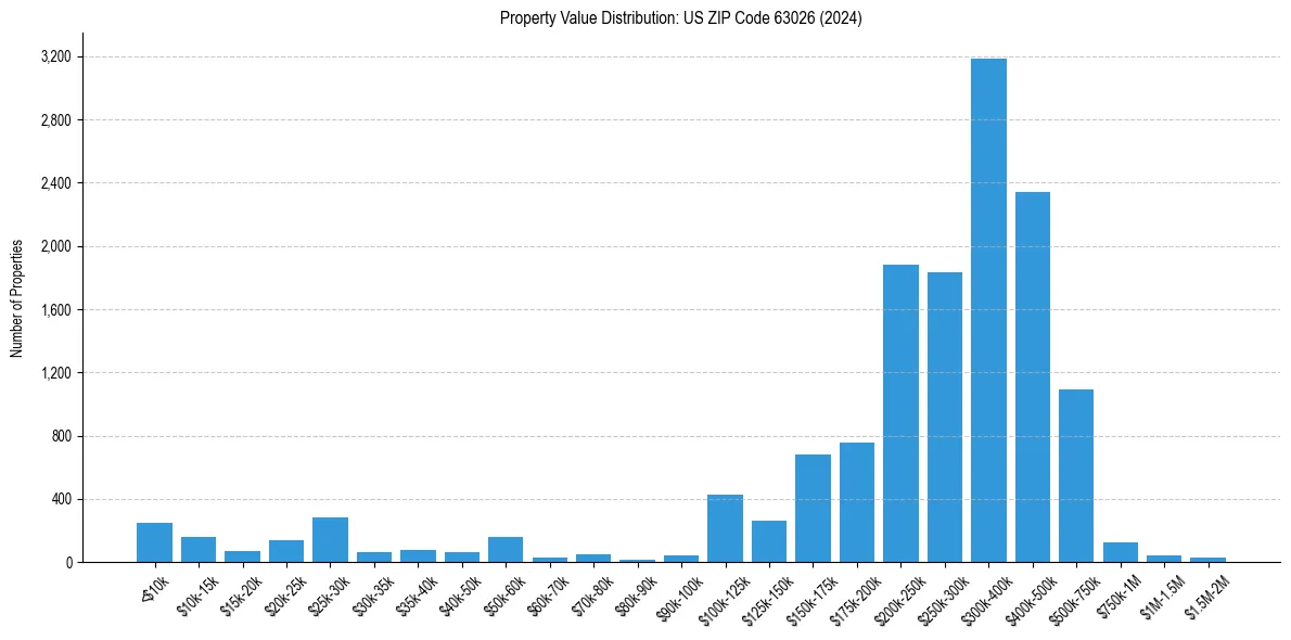 Value Distribution for 