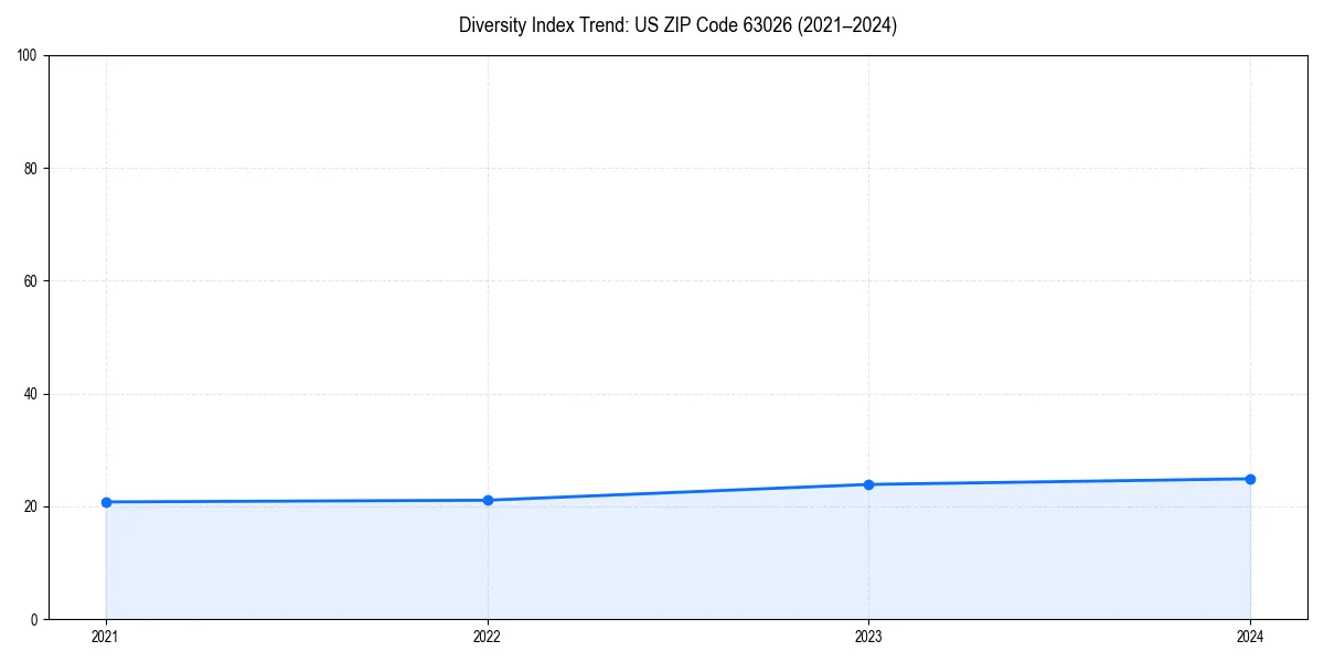 Line chart showing diversity index trends for 