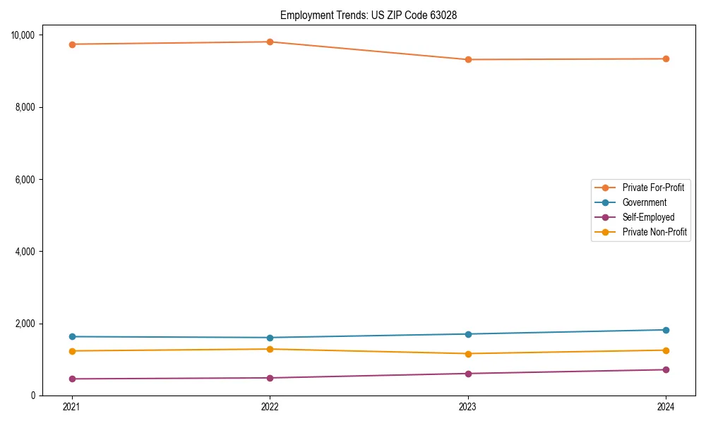 Long-term employment trends in 