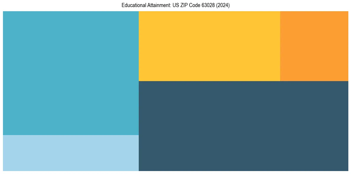 Education Treemap for  in 2024
