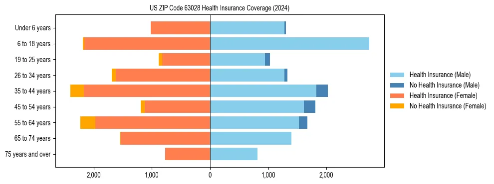 Health insurance pyramid for US ZIP Code 63028