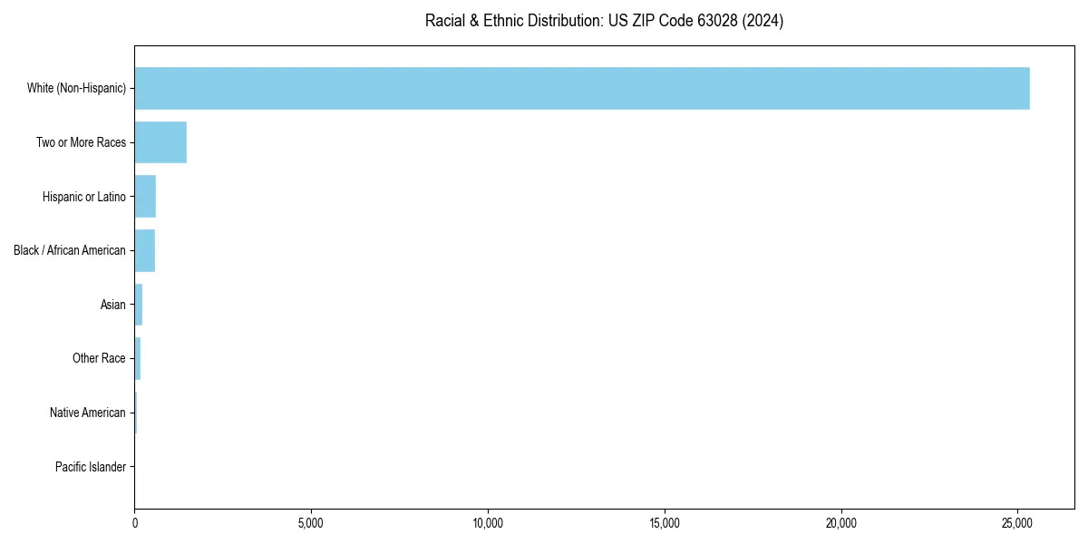 Bar chart showing racial distribution in  for 2024