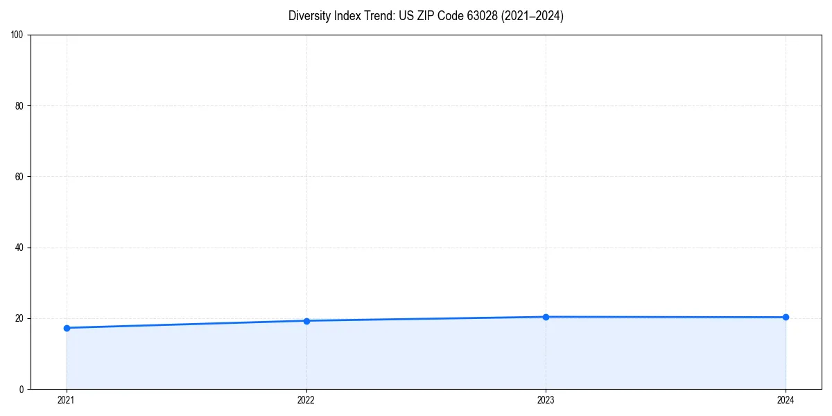 Line chart showing diversity index trends for 
