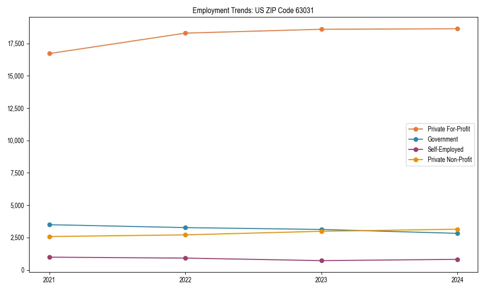 Long-term employment trends in 
