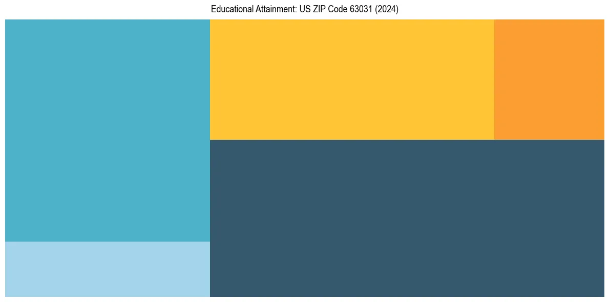 Education Treemap for  in 2024