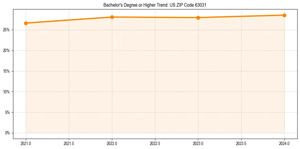 Trend chart showing bachelor degree growth in 