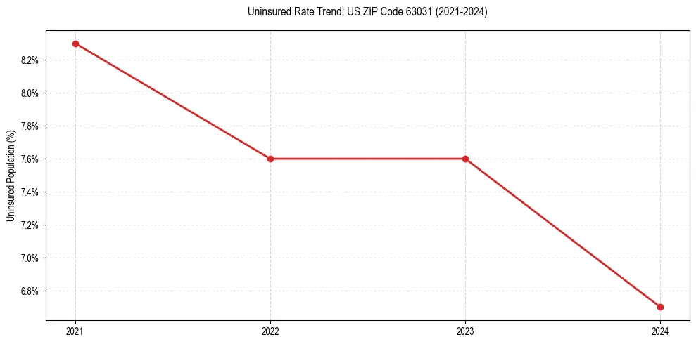 Uninsured trend chart for US ZIP Code 63031