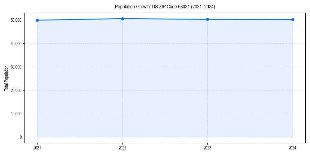Population trends in 