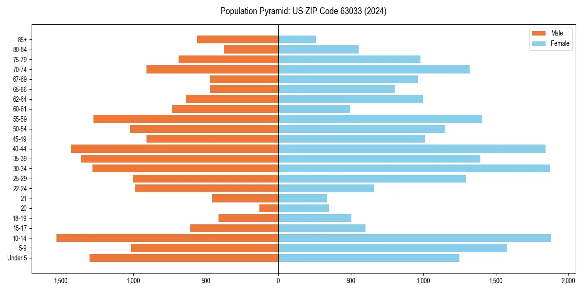 Population pyramid for 