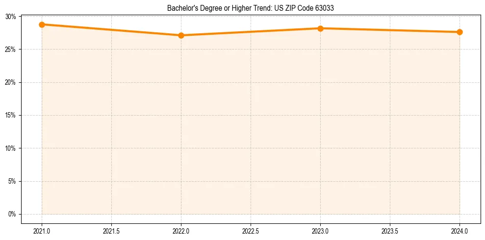 Trend chart showing bachelor degree growth in 