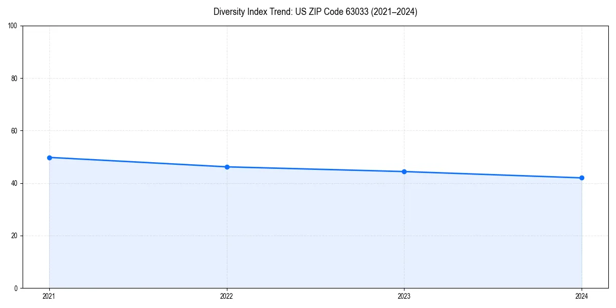 Line chart showing diversity index trends for 