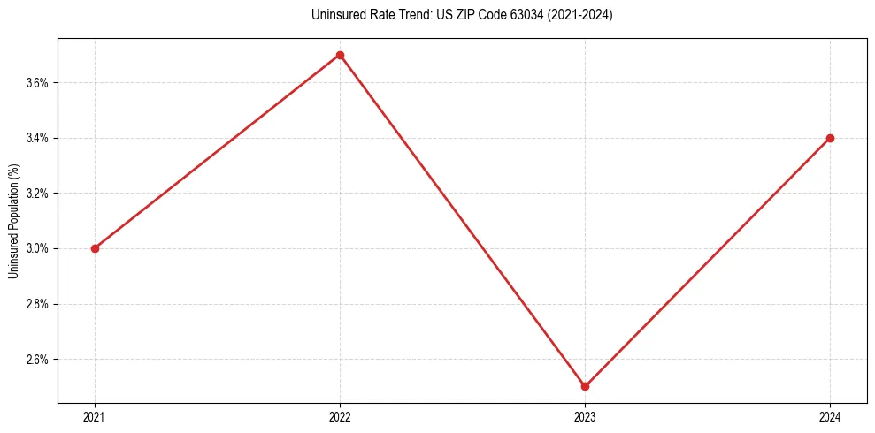 Uninsured trend chart for US ZIP Code 63034