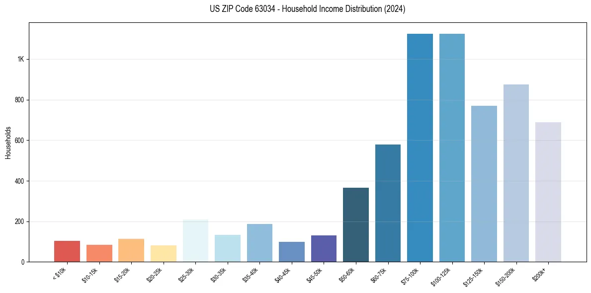 Income Distribution for 