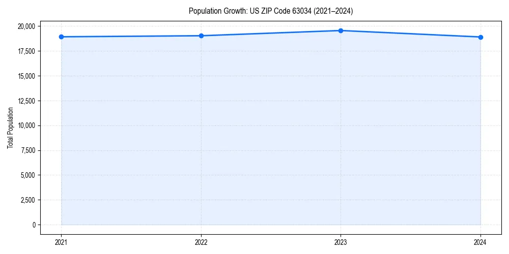 Population trends in 