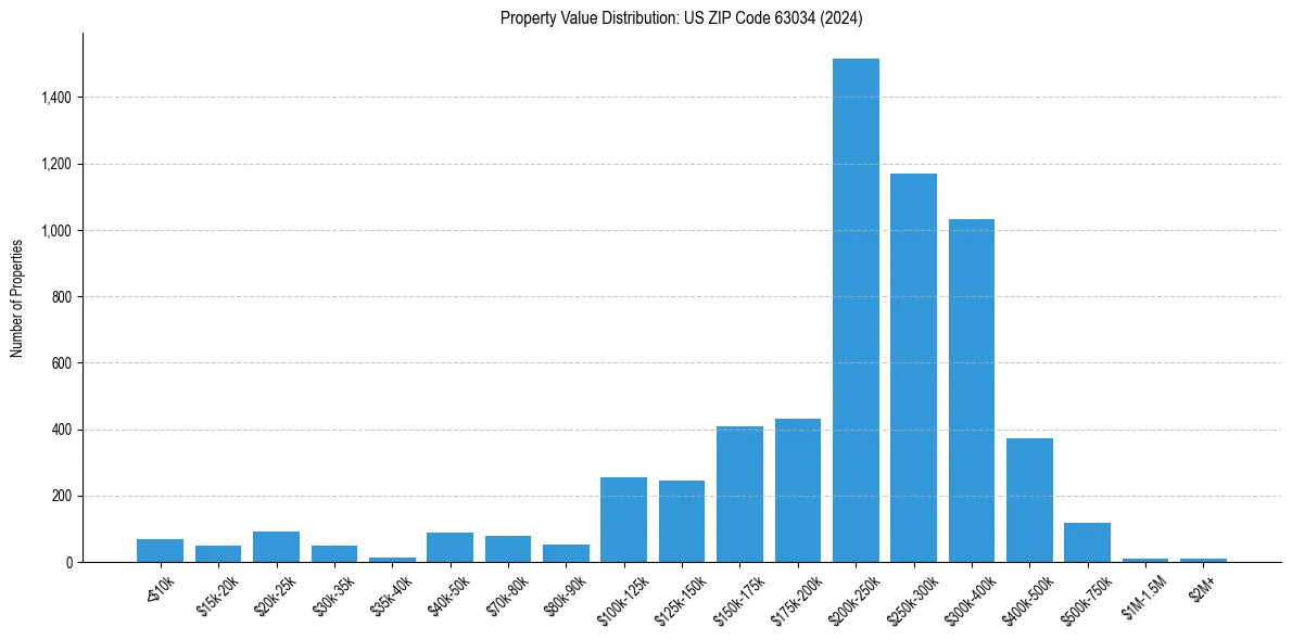 Value Distribution for 