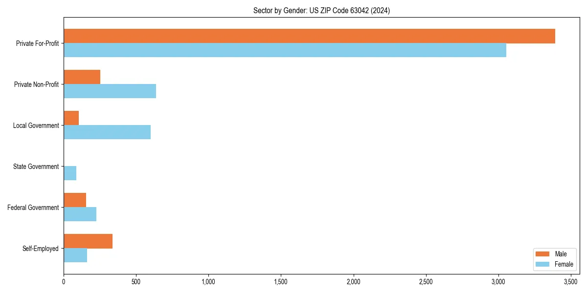 Employment sector breakdown by gender in 