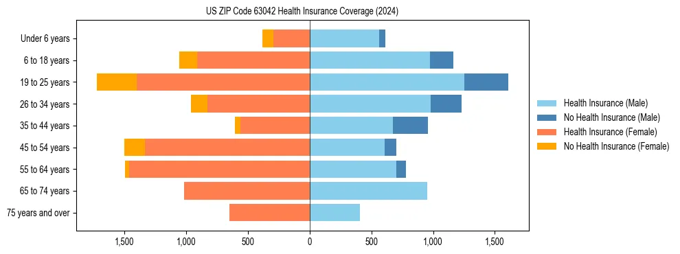 Health insurance pyramid for US ZIP Code 63042