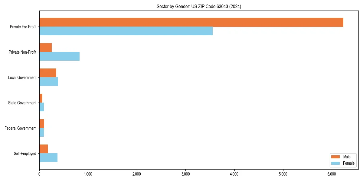 Employment sector breakdown by gender in 