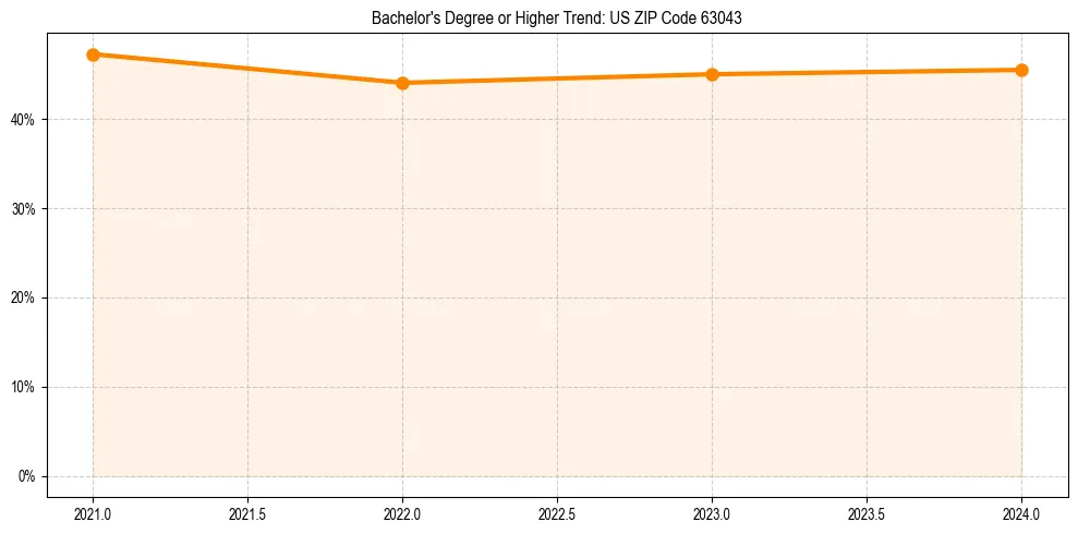 Trend chart showing bachelor degree growth in 