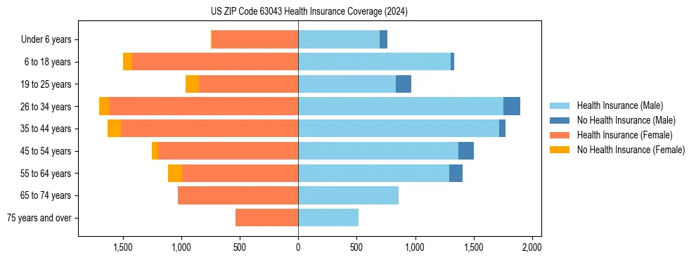 Health insurance pyramid for US ZIP Code 63043