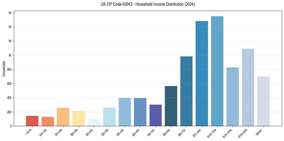 Income Distribution for 