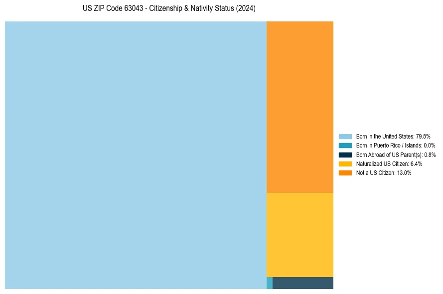 Nativity Treemap for 