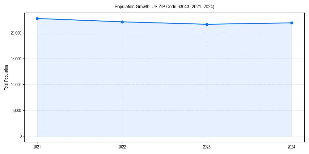 Population trends in 
