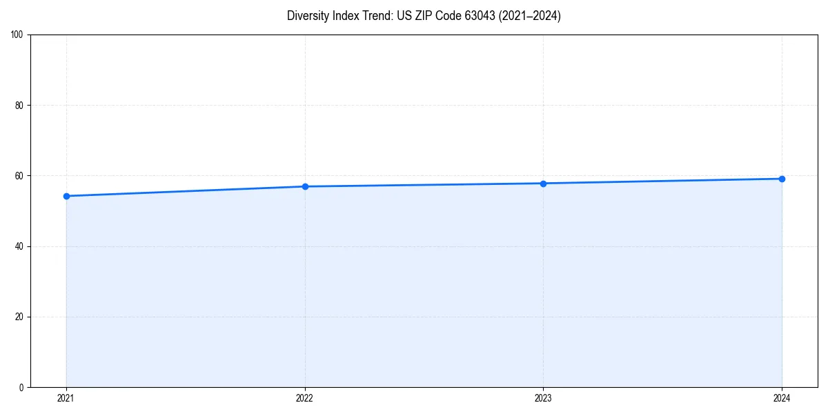 Line chart showing diversity index trends for 
