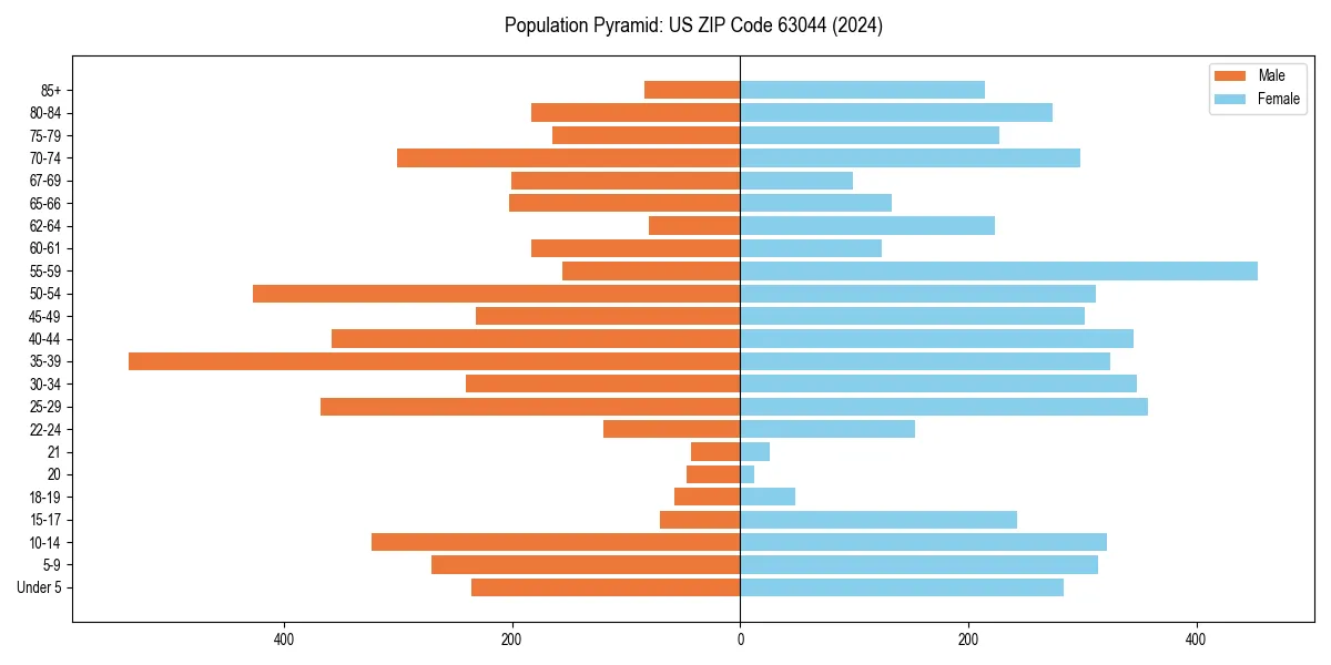 Population pyramid for 