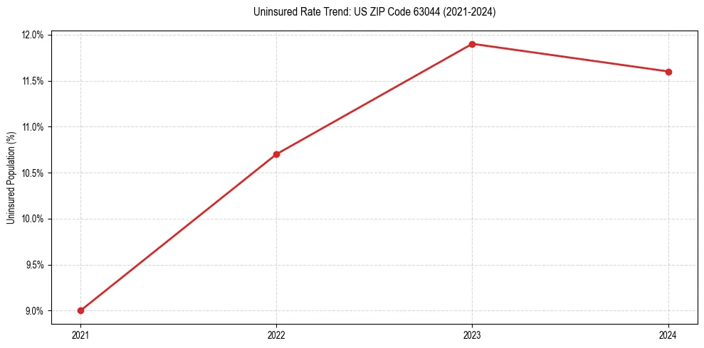 Uninsured trend chart for US ZIP Code 63044