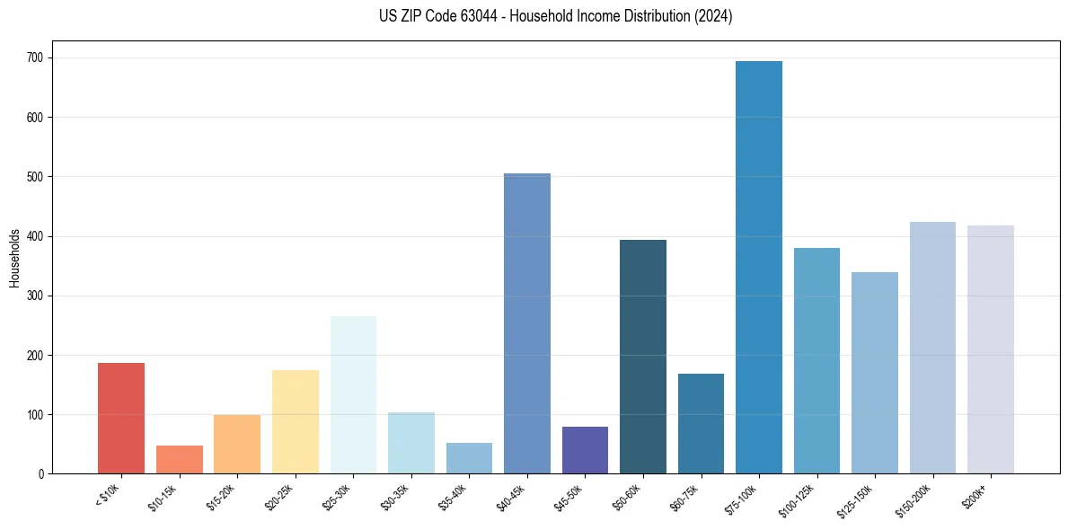 Income Distribution for 