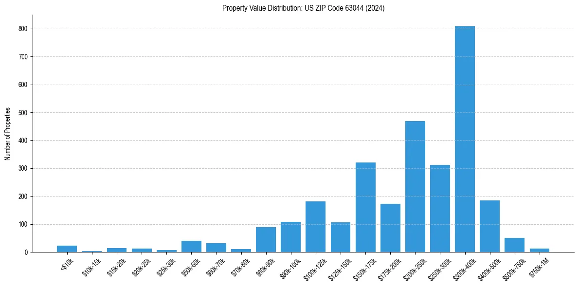 Value Distribution for 