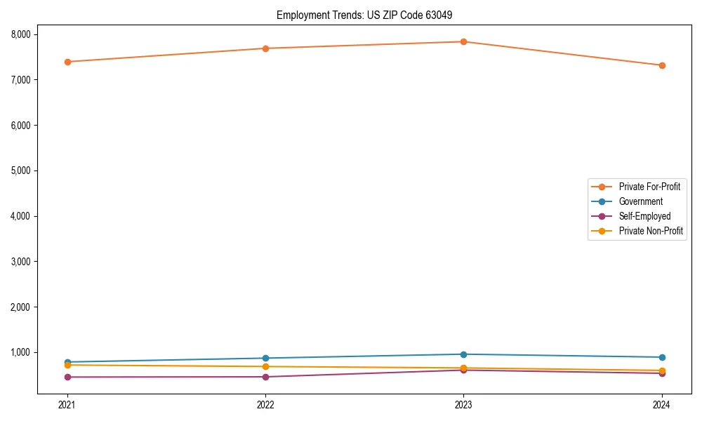 Long-term employment trends in 