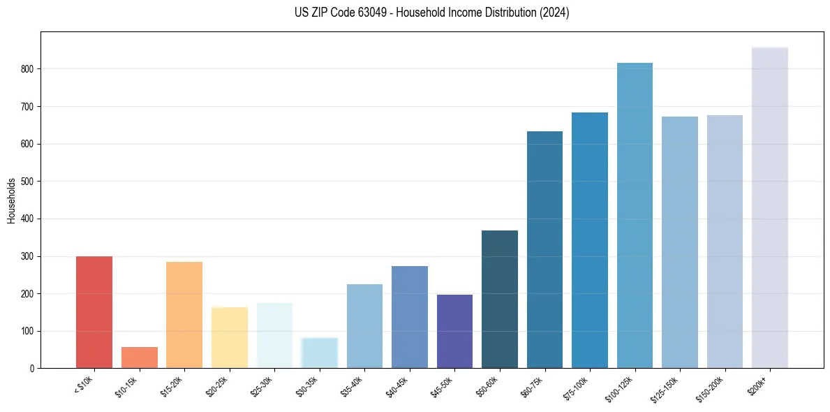 Income Distribution for 