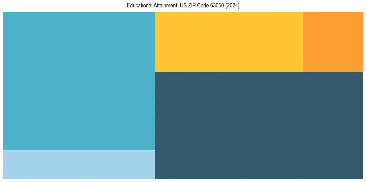Education Treemap for  in 2024