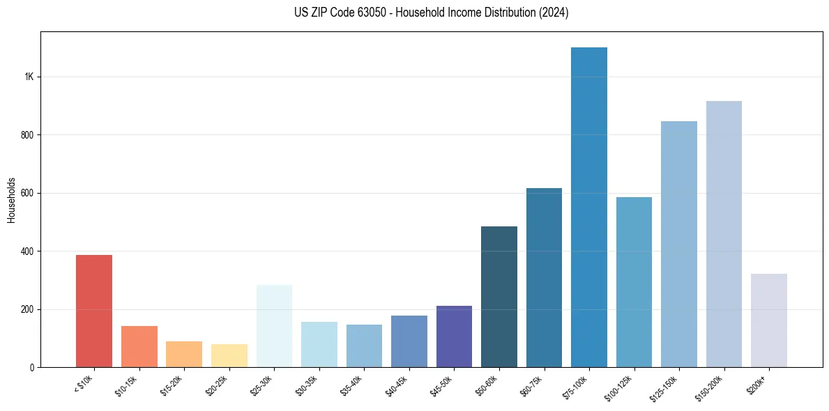 Income Distribution for 