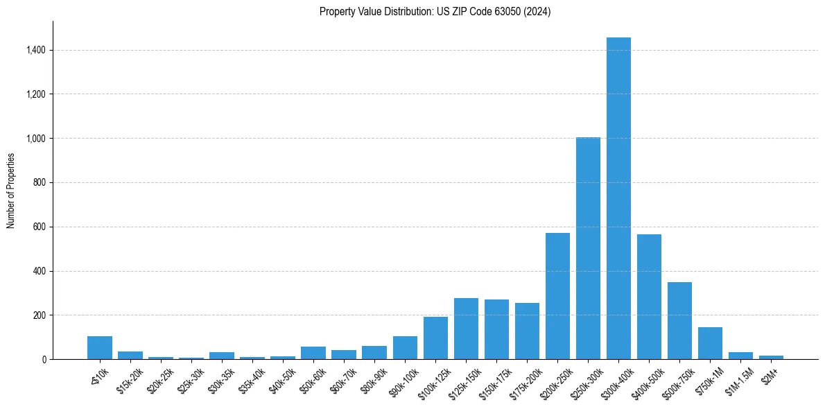 Value Distribution for 
