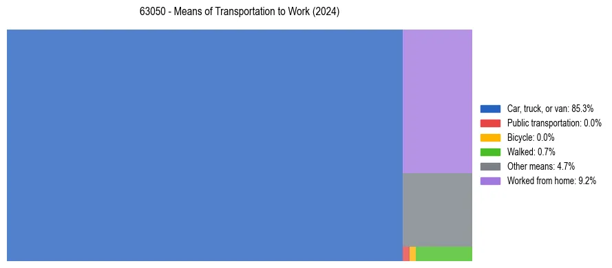 Commute modes in US ZIP Code 63050
